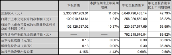 “新乳业第三季度净利润仅增1% 发三季报股价跌9.7%