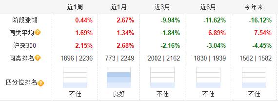 　　泓德卓远混合C阶段涨幅（来源：天天基金网，截至2021年10月25日）