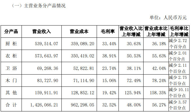 图：欧派家居三季度营收数据（分产品）