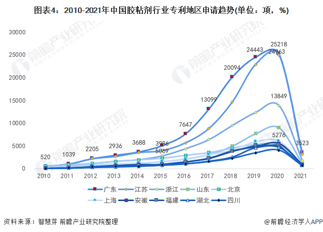 胶黏剂排行_收藏!2021年全球胶粘剂行业技术竞争格局(附区域申请分布、申请人...