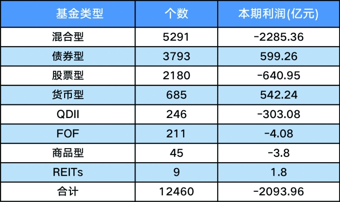 各类基金三季度盈利情况