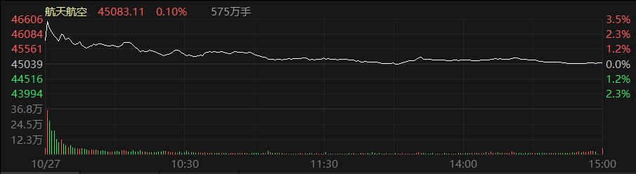 航天航空冲高回落