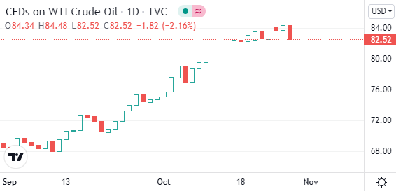 （美国WTI原油期货日线图 图源：Tradingview）