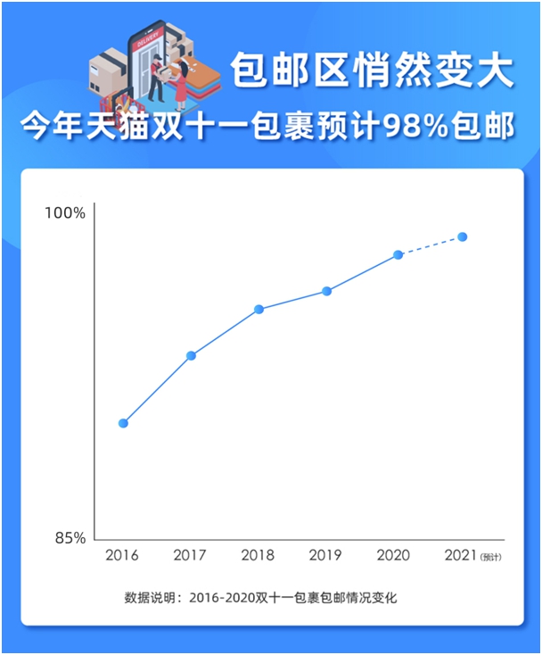 江浙沪包邮悄然变全国包邮：今年双十一预计98%包裹包邮