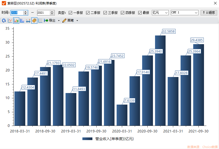 图：2018年至今各季度索菲亚营收图源：iChoice