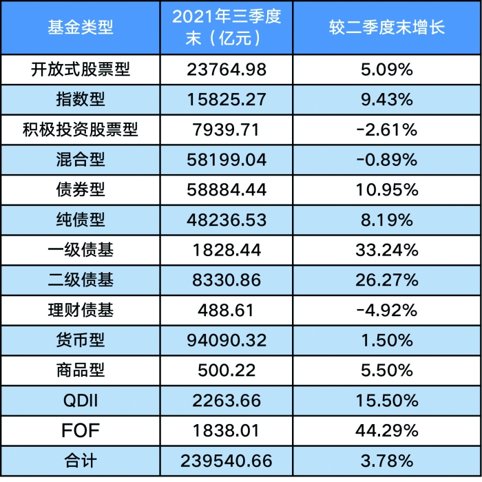 公募基金各类型产品三季度末规模情况本版数据来源：天相投顾