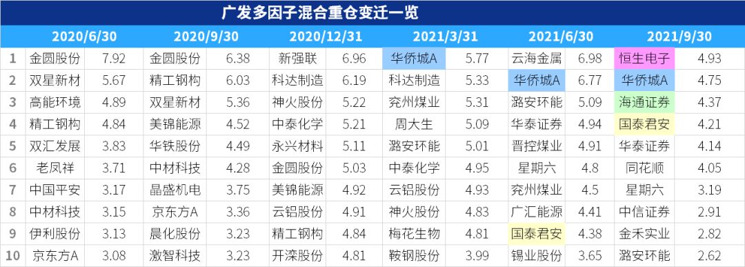 基金三季报|唐晓斌押注券商，林英睿加码银行航空，王明旭银行航空煤炭都要