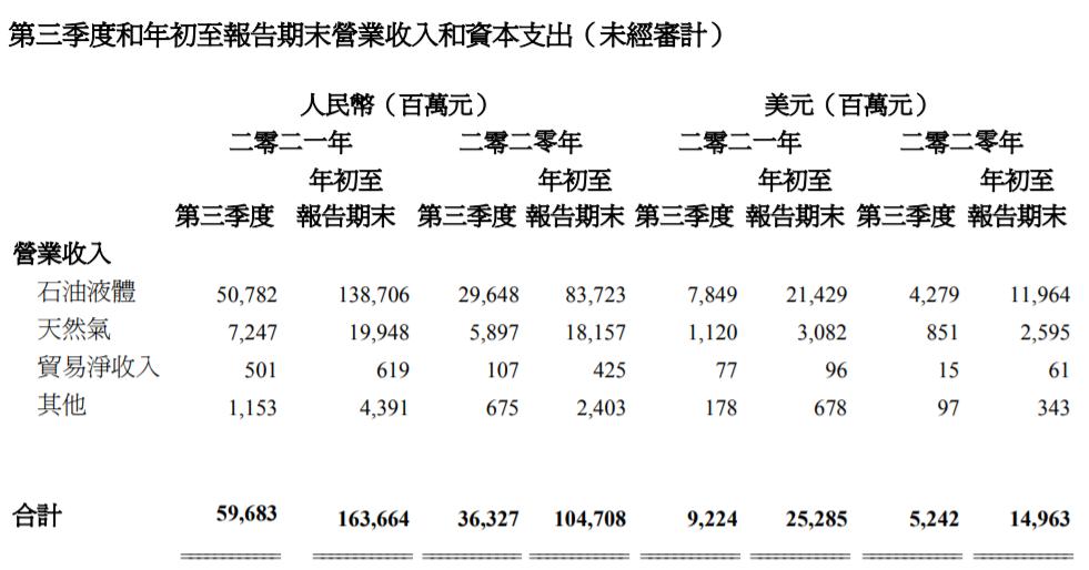 中国海洋石油公告截图