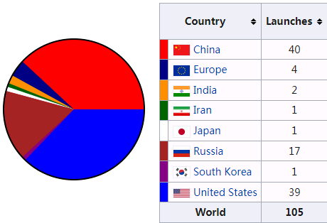 截至10月27日，全球今年一共进行了105次航天发射，中国位居榜首。图片来源：维基百科
