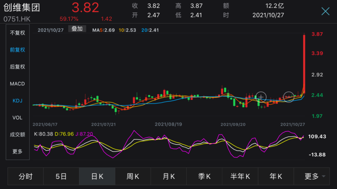 怎么回事？这家“彩电巨头”一天暴涨60%，新业务营收猛升273倍