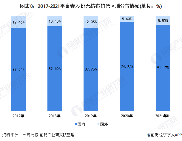 注：2020-2021年H1数据包含其他业务。