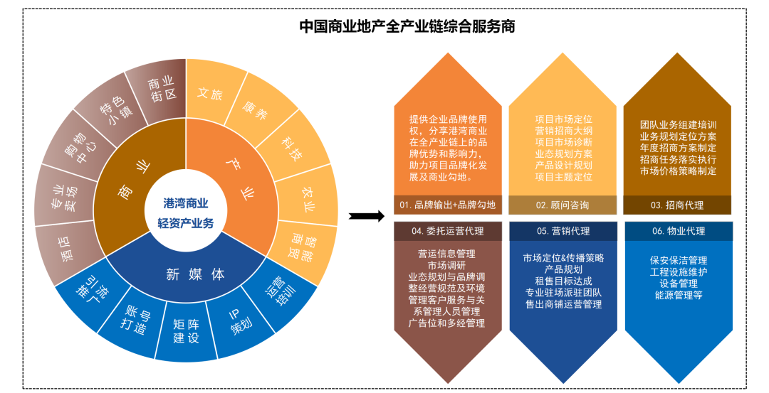 商业地产招商代理