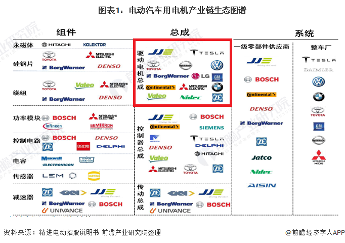 2021年中國電動汽車用電機產業鏈分析中國車企主要搭載永磁同步電機