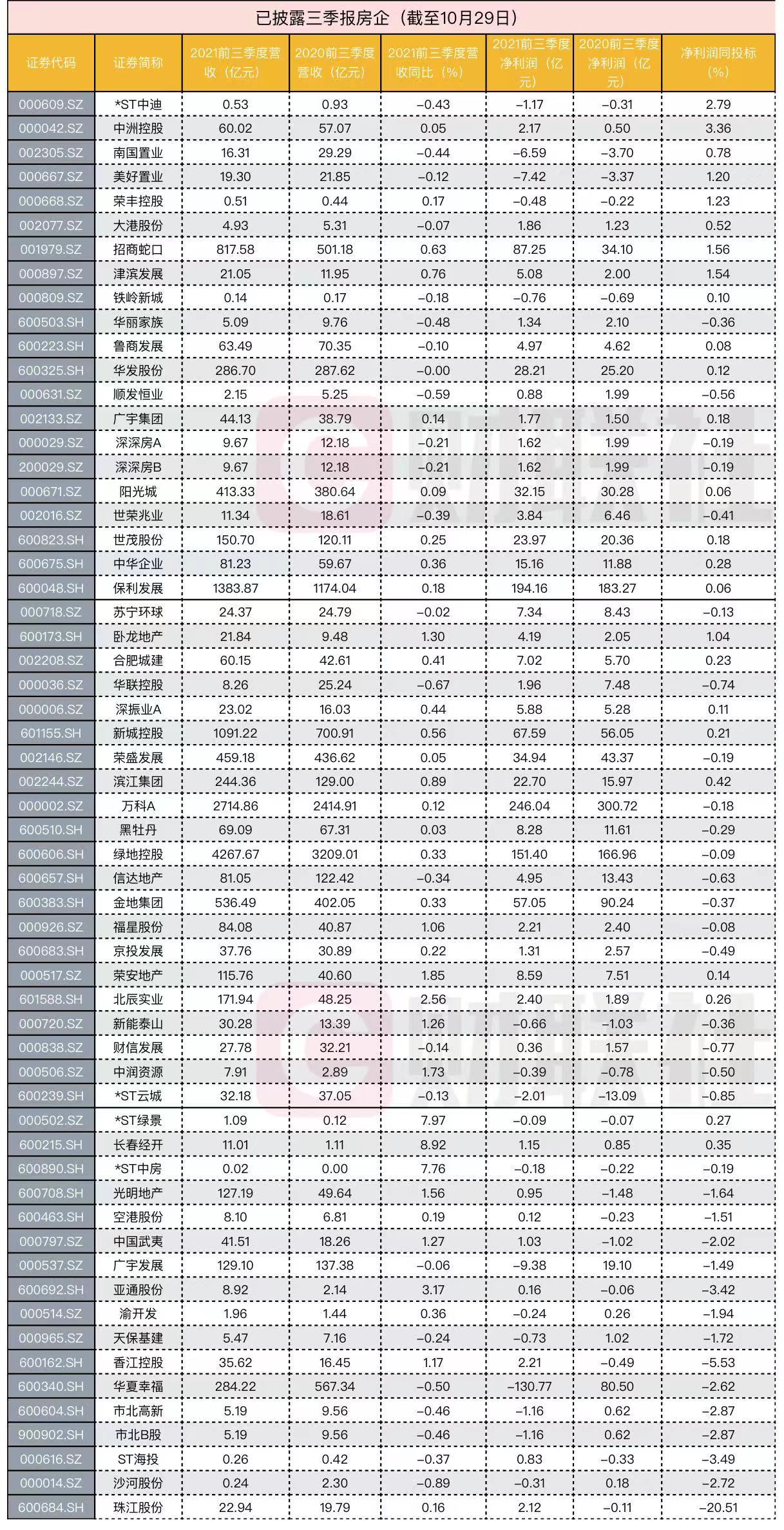 “A股上市房企三季度业绩表现欠佳 部分企业净利润加速下滑