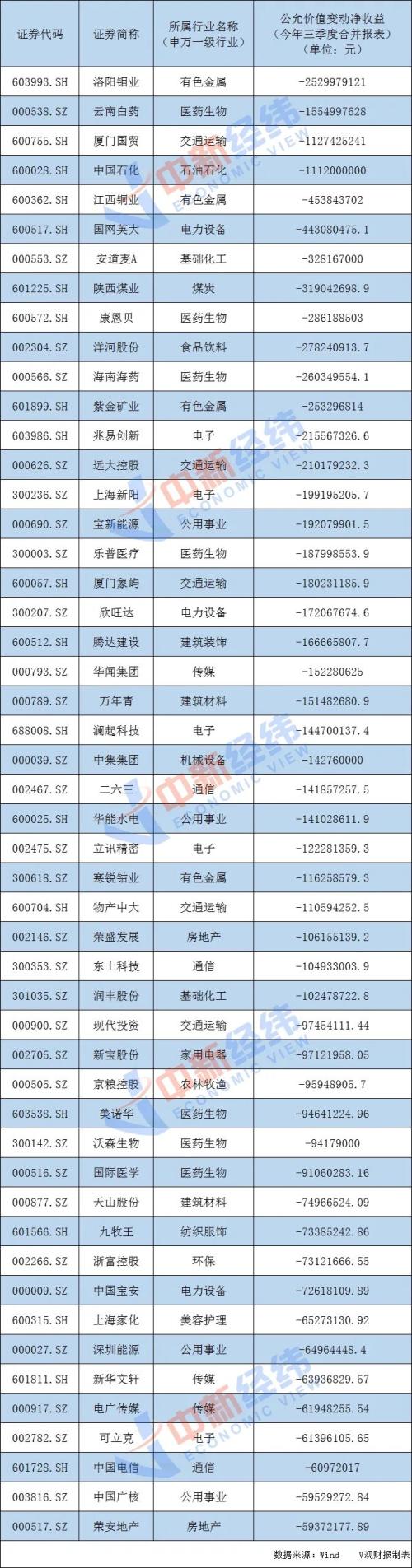 “不务正业？A股这些公司投资亏得一塌糊涂，咋回事