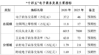 2025年电子商务交易额或达46万亿元 商务部 新浪财经 新浪网