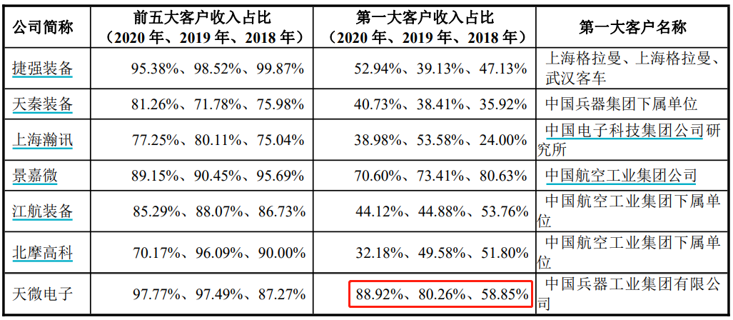 （天微电子客户集中度与同行比较，招股书截图）