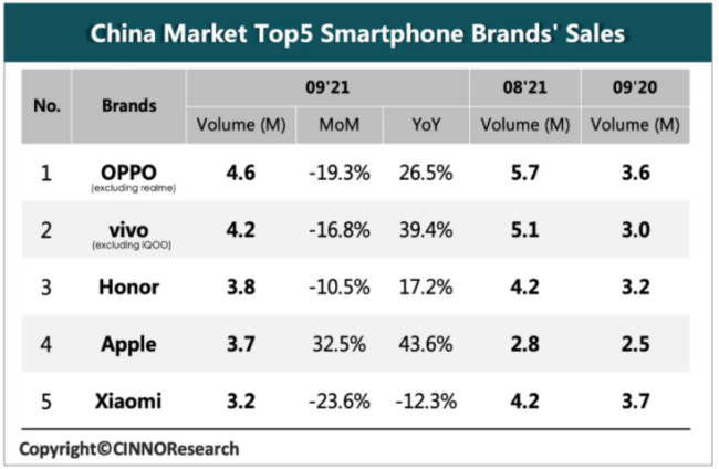 CINNO：9月中国智能手机市场 OPPO、vivo、荣耀前三