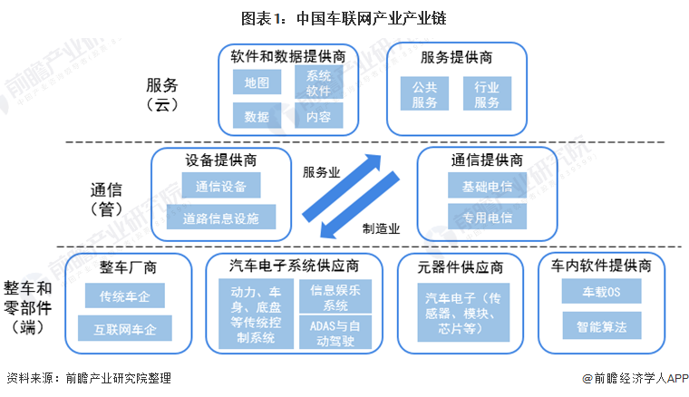 车联网产业产业链区域热力地图：广东企业分布最集中，北京产业链最完整