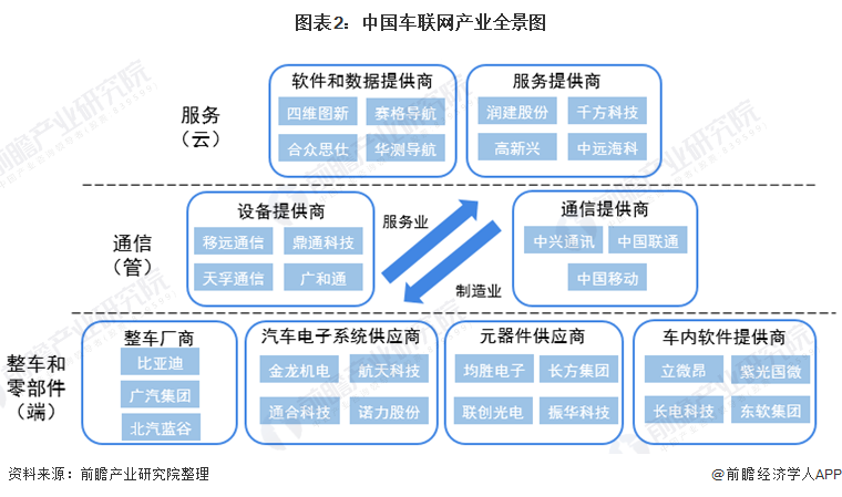 车联网产业产业链区域热力地图：广东企业分布最集中，北京产业链最完整
