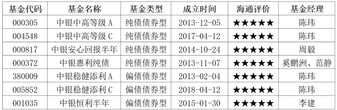 近5年整体超额收益名列前茅 中银固收类基金彰显实力