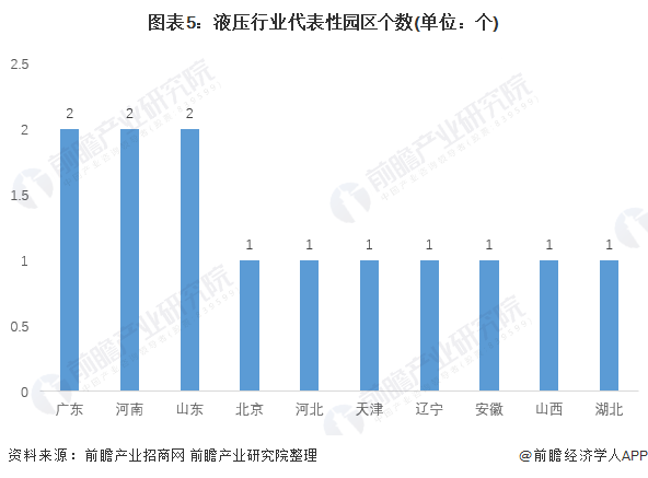 图表6：液压行业代表性企业区域分布图