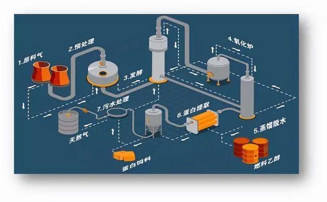 乙醇梭菌蛋白生产工艺流程（图片由中国农科院饲料所提供）