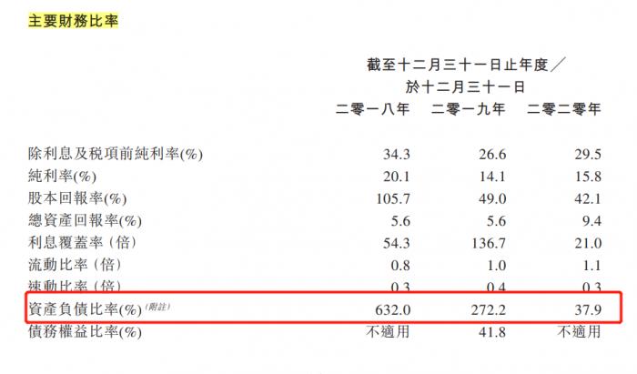 （图说：2020年底公司财务比率，来源：中国文旅招股书）