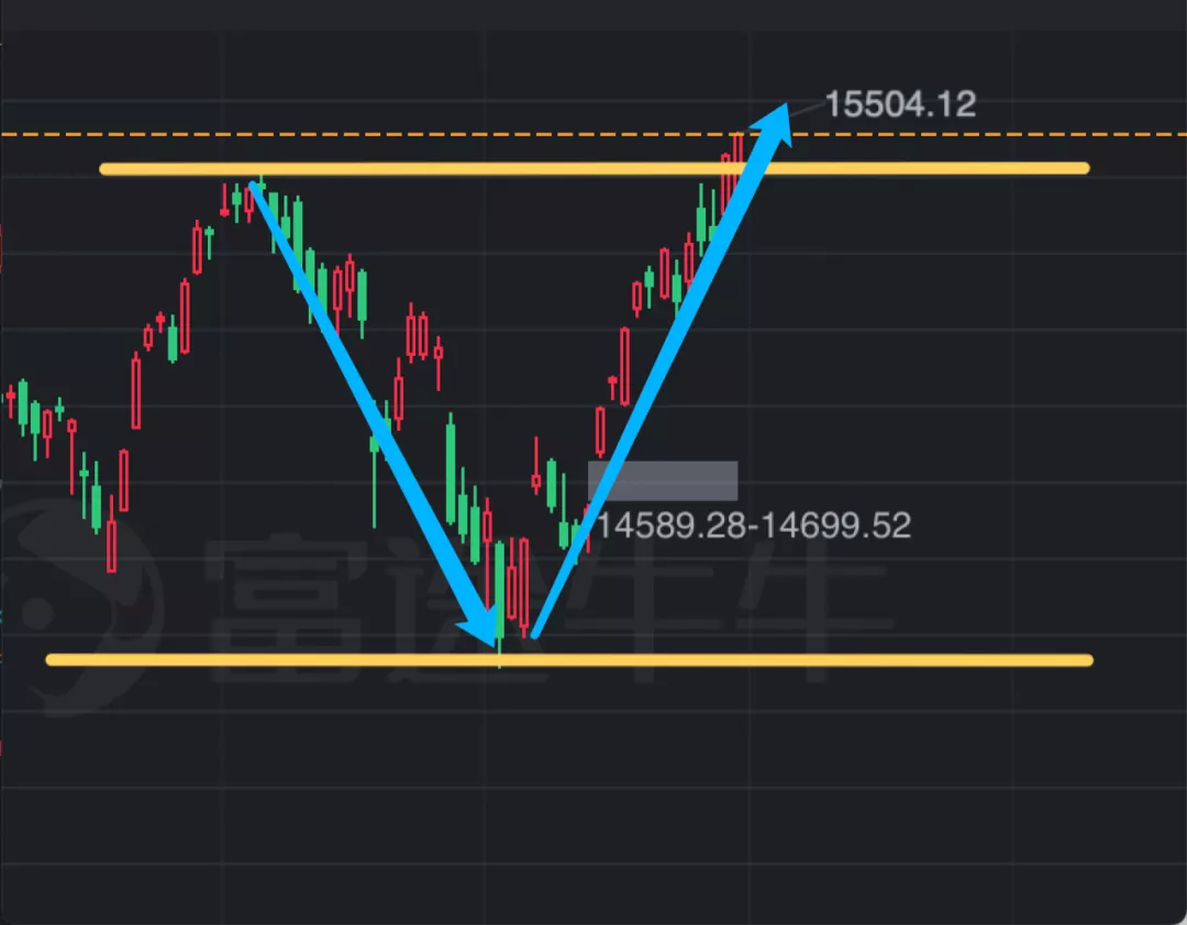 纳指最终的实际走势