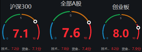 图片来源:Wind,截至2021.10.29。强弱分析通过技术面和资金面两个维度,满分值为10,最小数值为1,当数值大于5时显示红色数字,意味着目前市场逐渐走强。