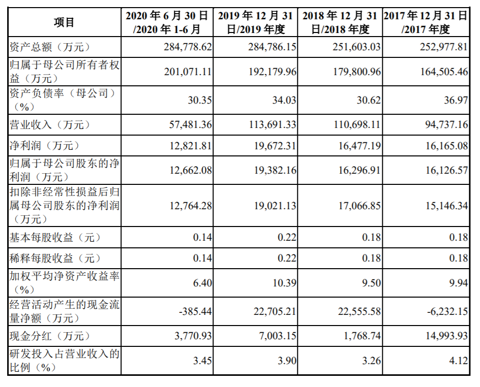 图片来源：翼辰实业招股说明书