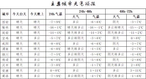 未来三天陕北、关中以多云天气为主 陕南南部有雨夹雪