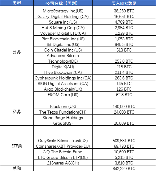 截至12月15日，十月以来买入比特币的部分机构投资者名单来源：OKEx Research
