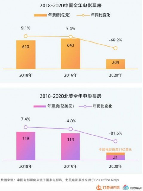 灯塔研究院发布2020年度报告：年票房204.17亿 国产电影贡献超8成