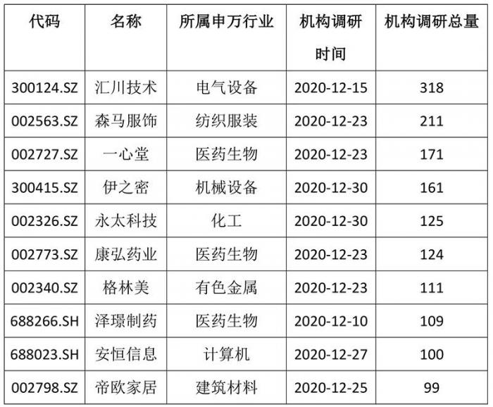 这个数据与股价爆发同步！上百家机构扑向这些上市公司……