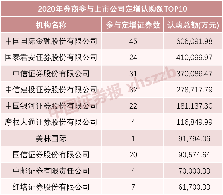 2020年定增榜出炉！定增“黄金坑”机会继续？