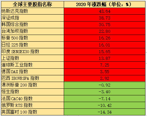 20年全球股指涨幅榜出炉 深证成指全球第二竟然都没跑赢白银！