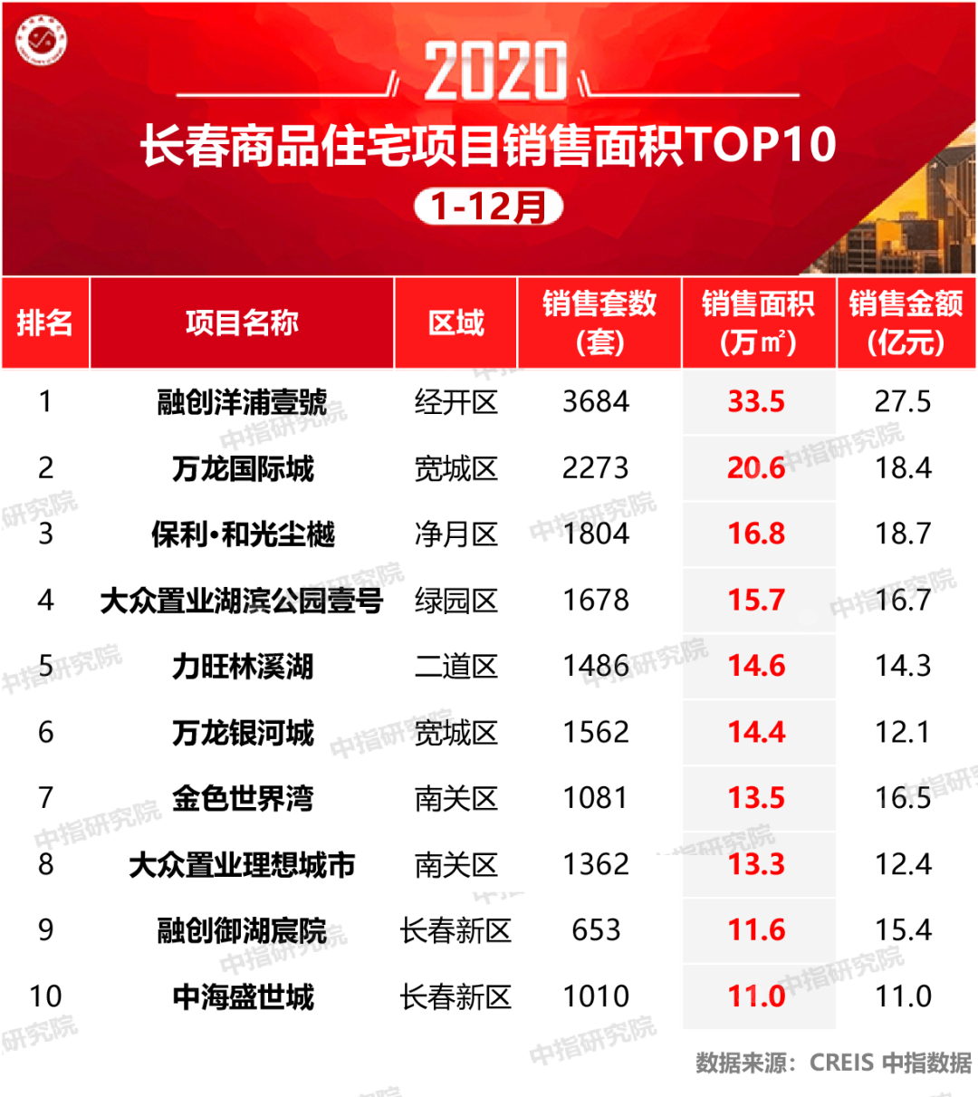 长春房价排行_长春各区房价最高的25个小区排行:(2)