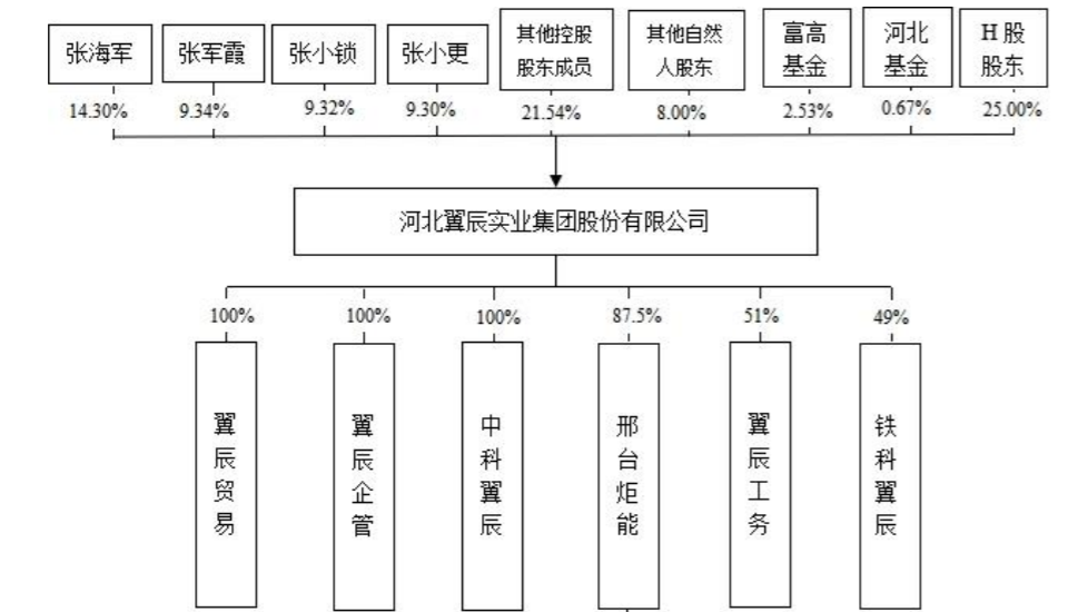 图片来源：翼辰实业招股说明书