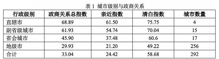 聂辉华：行政级别越高的城市 政商关系越好？