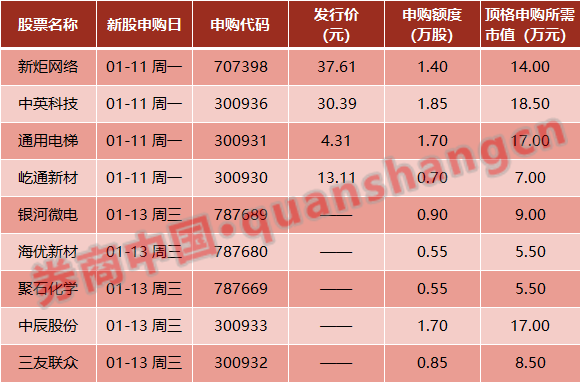 周末影响一周市场的10大消息（新股+点评）