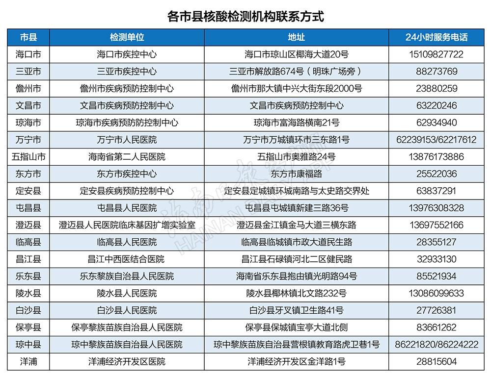 在海南有石家庄、邢台旅居史人员10日22时前须完成核酸检测