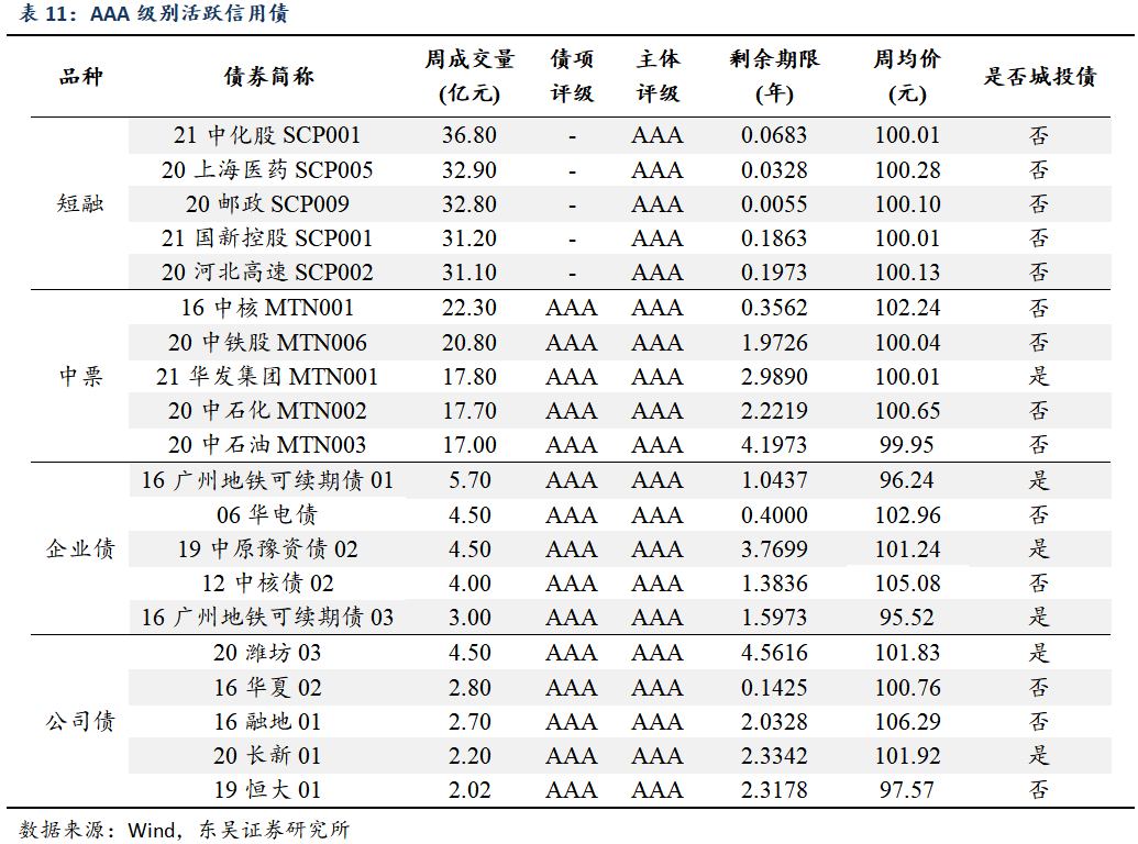 本周aa主体级别债券中,短期融资券,中期票据,企业债,公司债的周交易量