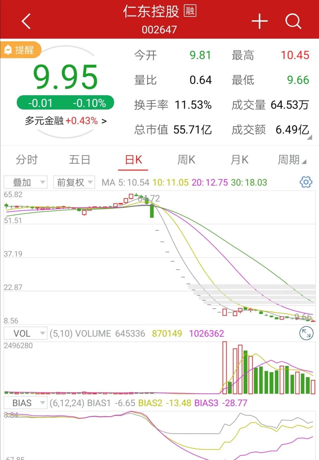 仁东控股14个跌停幕后故事：002647代码助力多人收割巨量财富