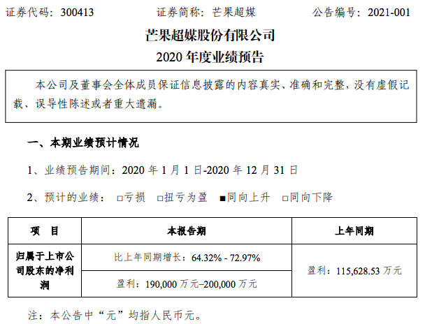 芒果超媒：预计2020年全年净利润为19亿-20亿元