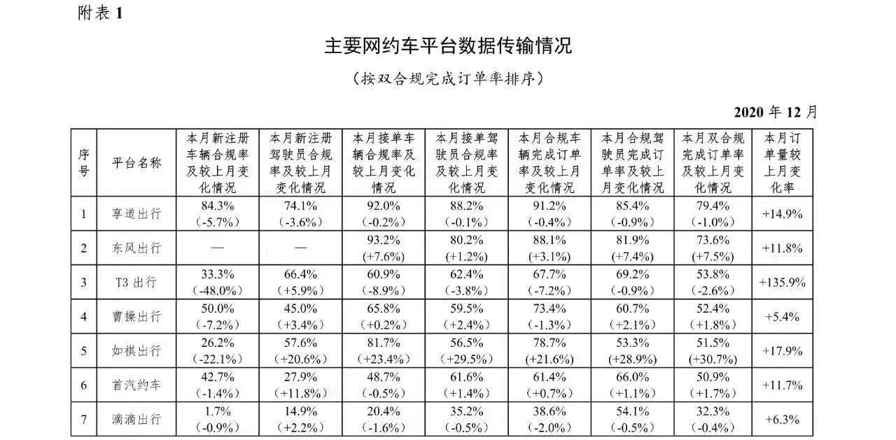 超8亿单！2020年12月份网约车行业数据公布