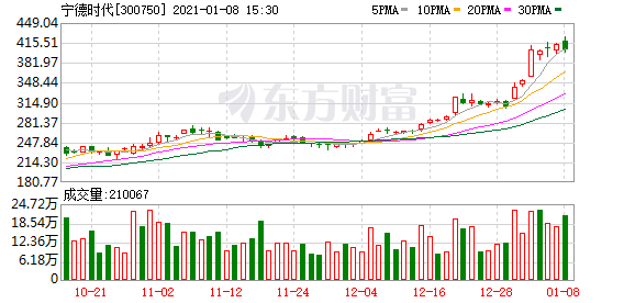 北向资金大调仓！创新高的宁德时代等多只行业龙头被卖出(名单)