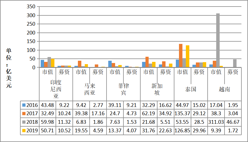注：数据来源于Deloitte的Southeast Asia IPO market（2019）