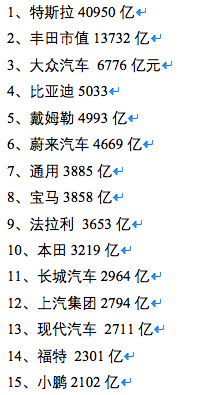 表1：全球车企市值表（货币单位：人民币）《财经》根据公开资料整理 截止到北京时间12月25日13点