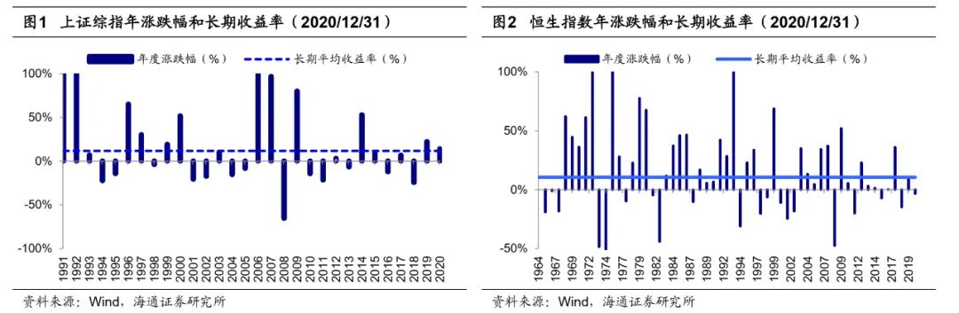 海通策略：2021年是股市小年 市场进入基本面+情绪面驱动第三阶段